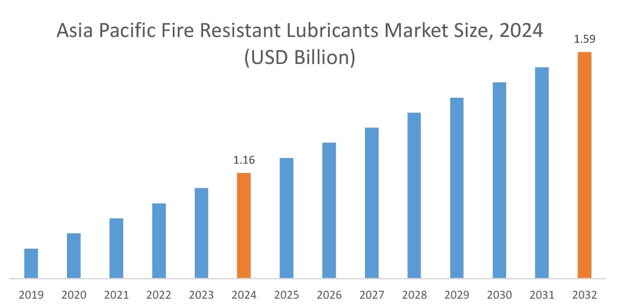Fire Resistant Lubricants Market By Region
