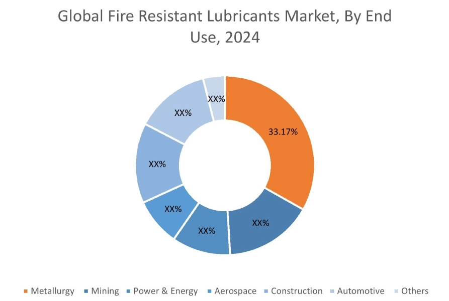Fire Resistant Lubricants Market By End Use Fire Resistant Lubricants Market By End Use