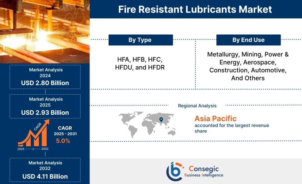 Fire Resistant Lubricants Market
