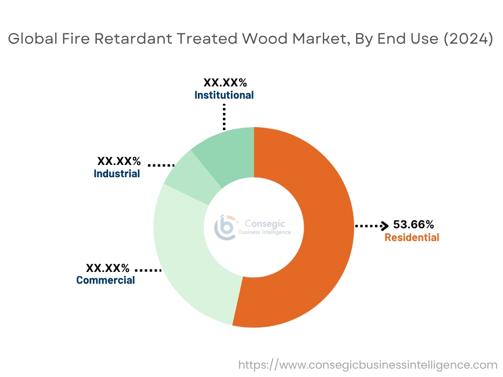 Fire Retardant Treated Wood Market By End Use
