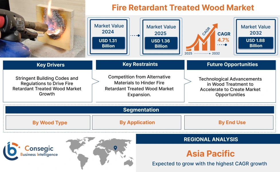 Fire Retardant Treated Wood Market