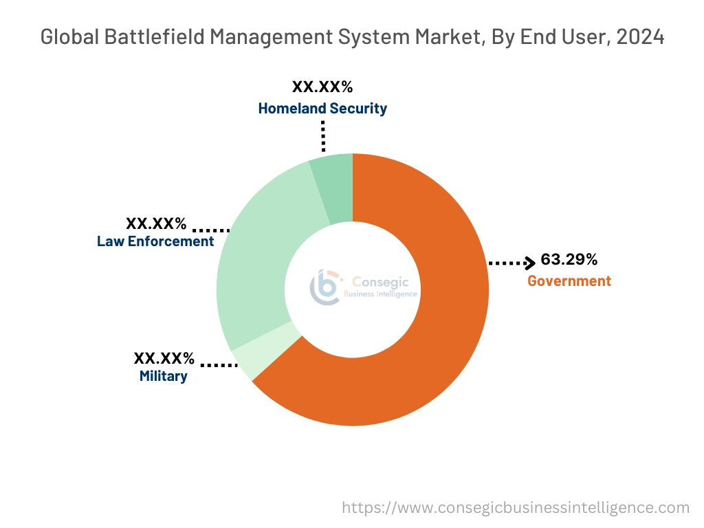 First-Responder-Grenzschutzdienst-Markt nach Anwendung