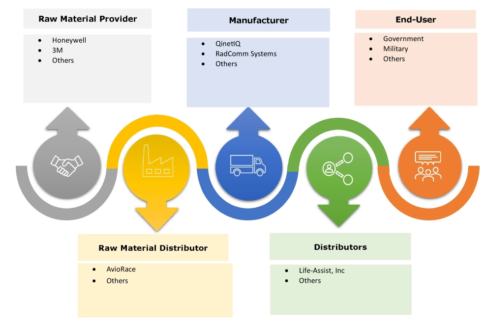 Markt-Ökosystem für Ersthelfer im Bereich Grenzschutz
