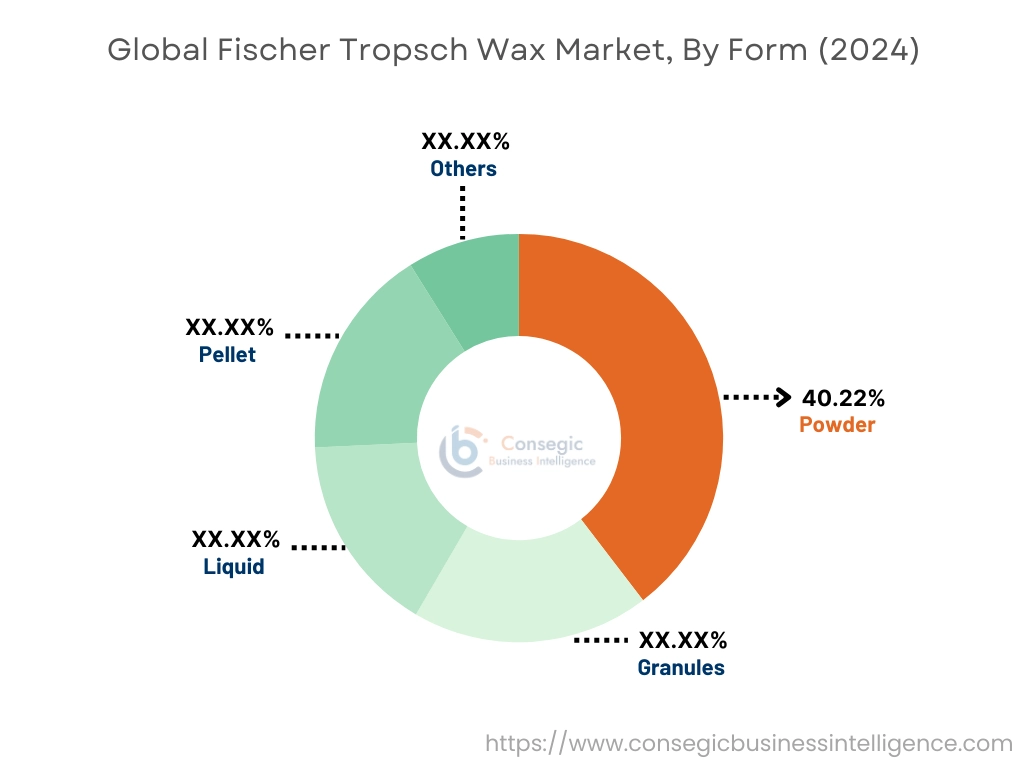 Fischer-Tropsch-Wachsmarkt nach Form