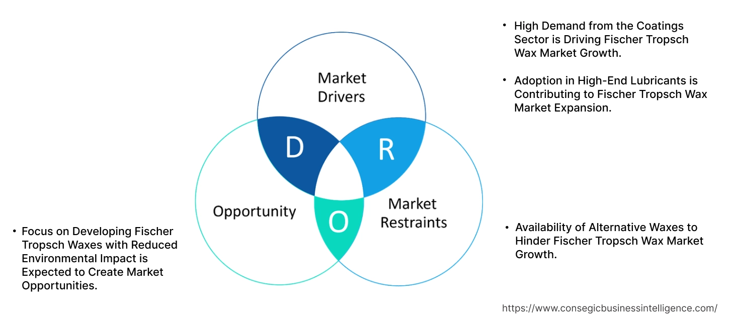 Fischer Tropsch Wax Market Dynamics Fischer Tropsch Wax Market Dynamics
