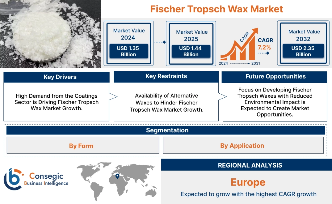 Fischer Tropsch Wax Market Fischer Tropsch Wax Market