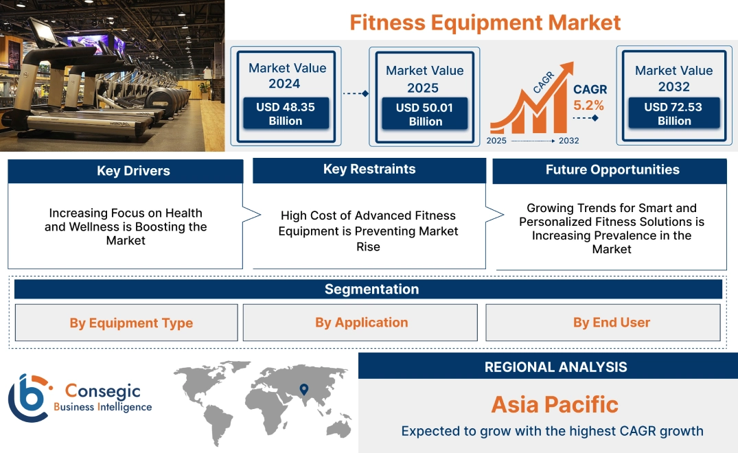 Fitness Equipment Market Fitness Equipment Market