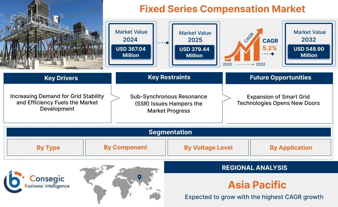 Fixed Series Compensation Market Fixed Series Compensation Market