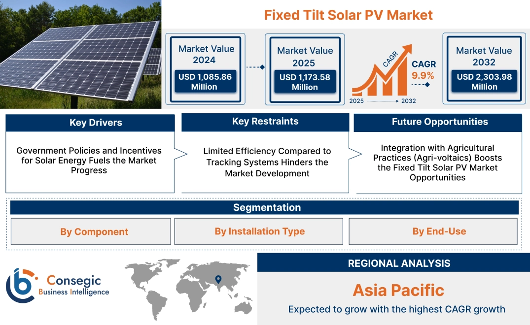 Fixed Tilt Solar PV Market Fixed Tilt Solar PV Market