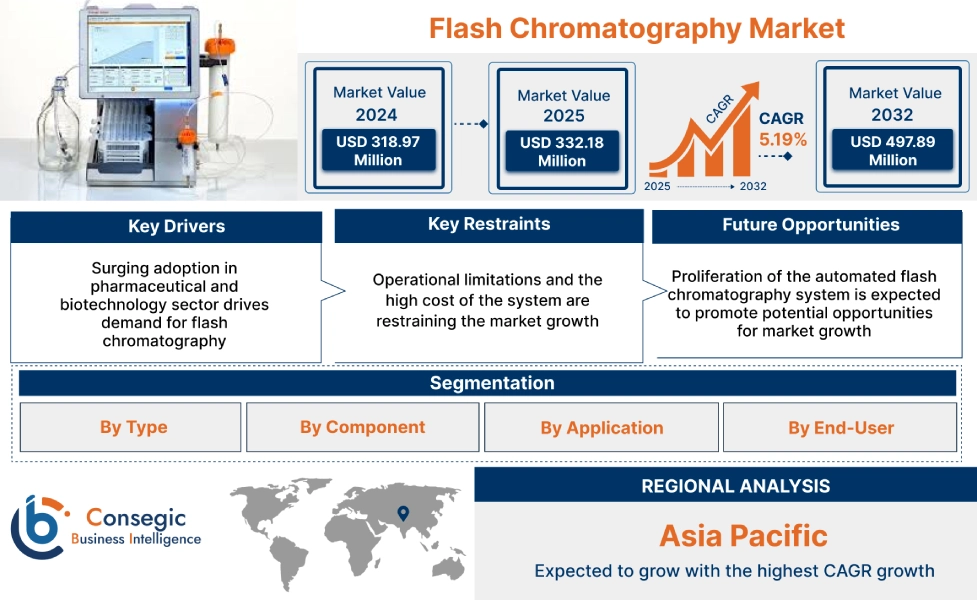 Flash Chromatography Market Flash Chromatography Market