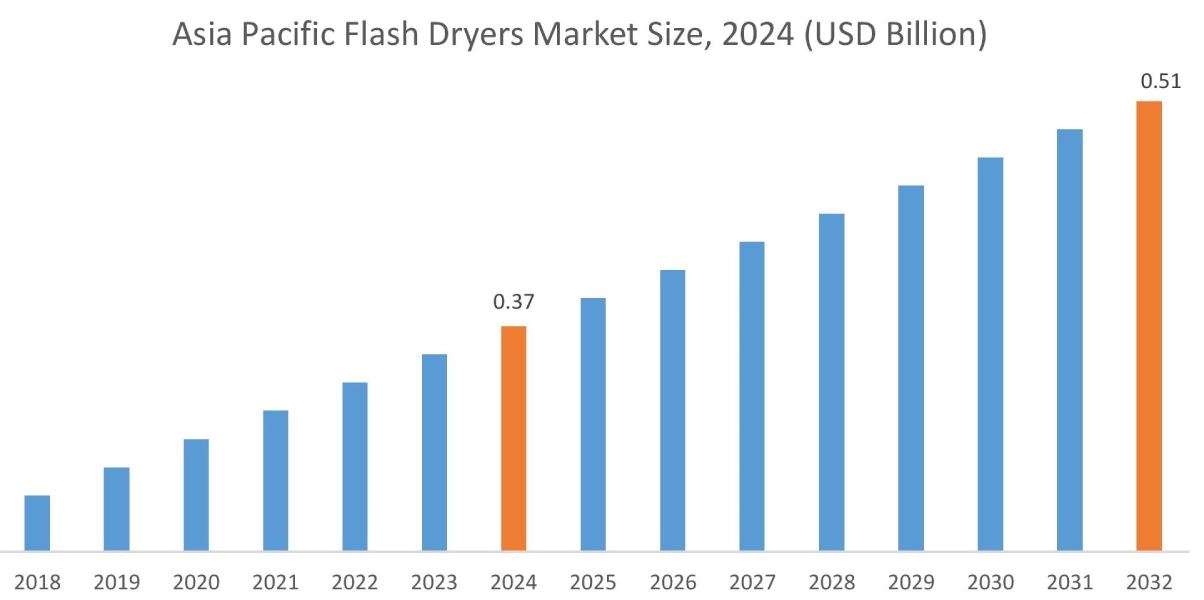 Flash Dryers Market By Region