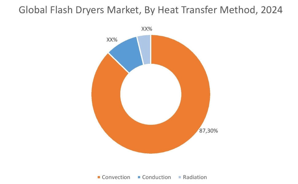 Flash Dryers Market By Heat Transfer Method