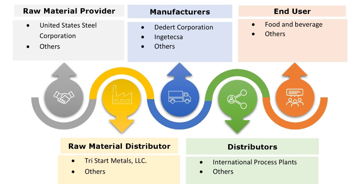 Flash Dryers Market Ecosystem