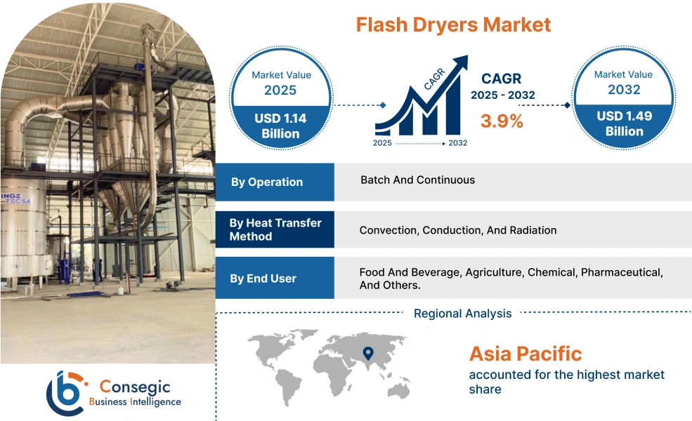 Flash Dryers Market 