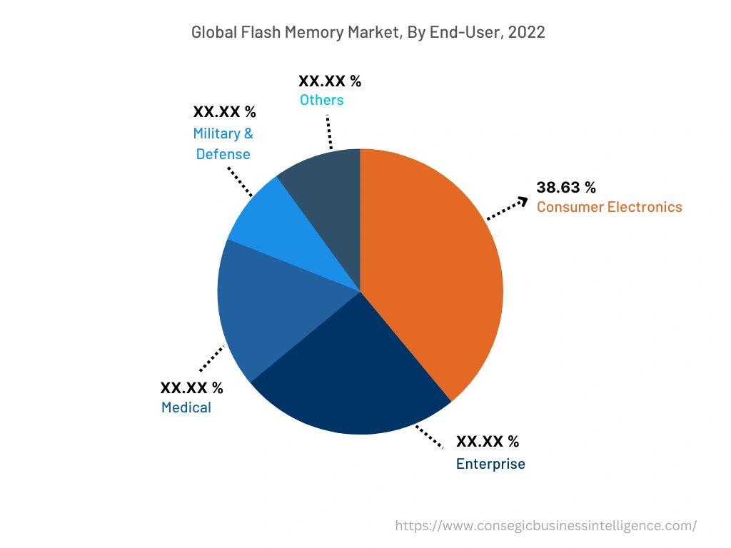 Global Flash Memory Market, By End-User, 2022
