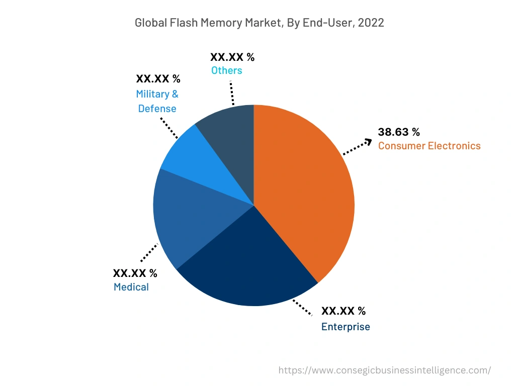 Global Flash Memory Market , By End-User, 2022