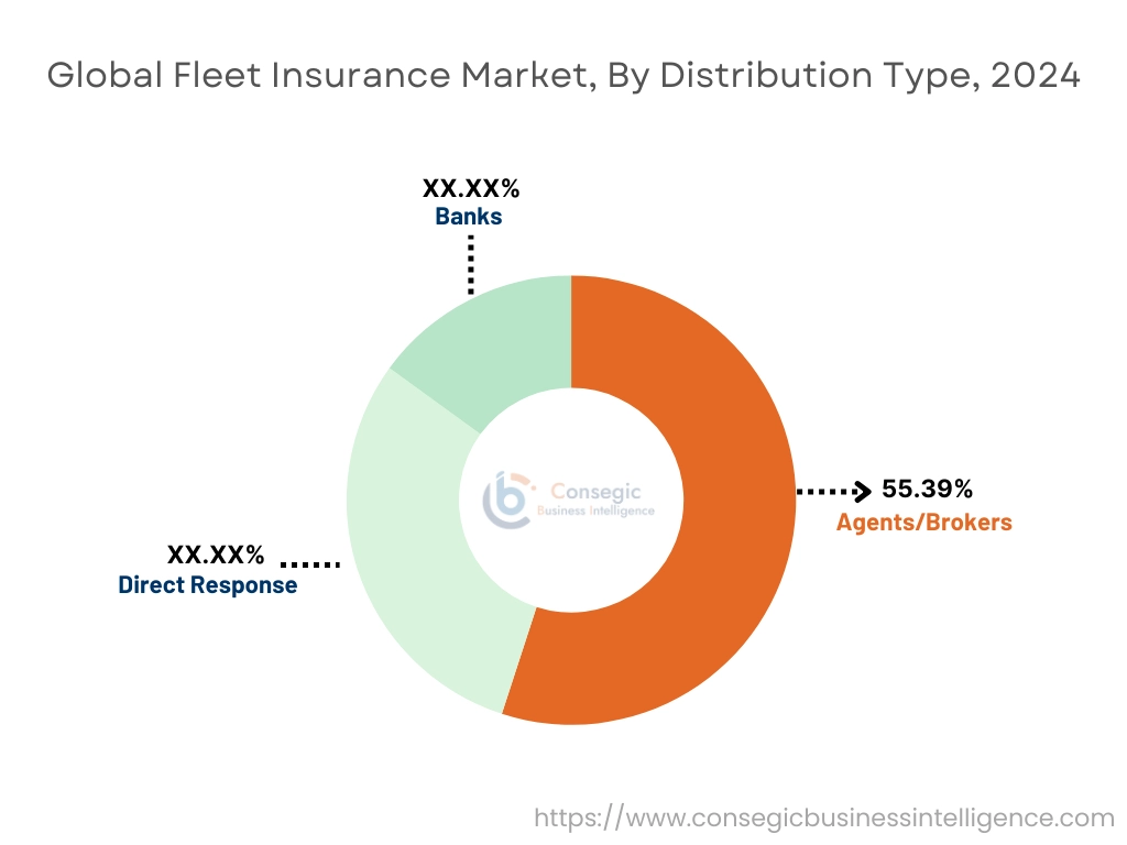 Fleet Insurance Market By Distribution Type