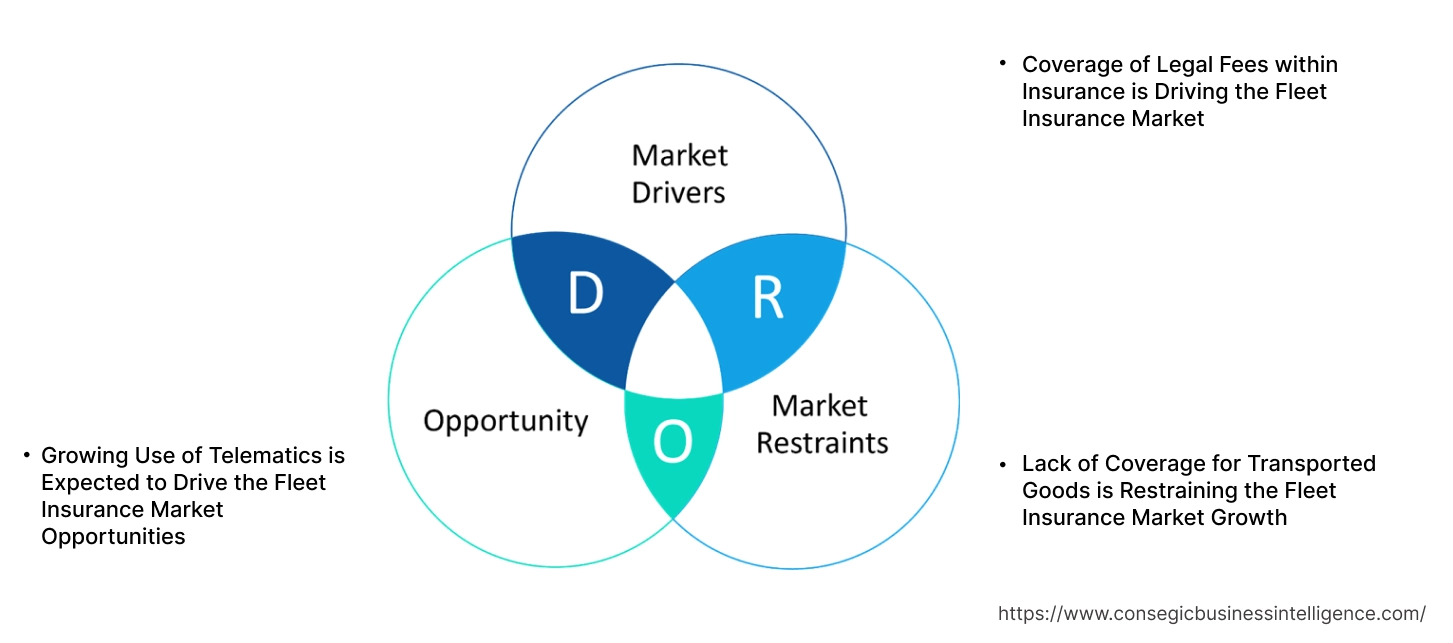 Fleet Insurance Market Dynamics