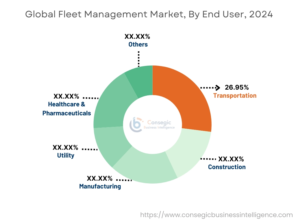 Fleet Management Market By End-User