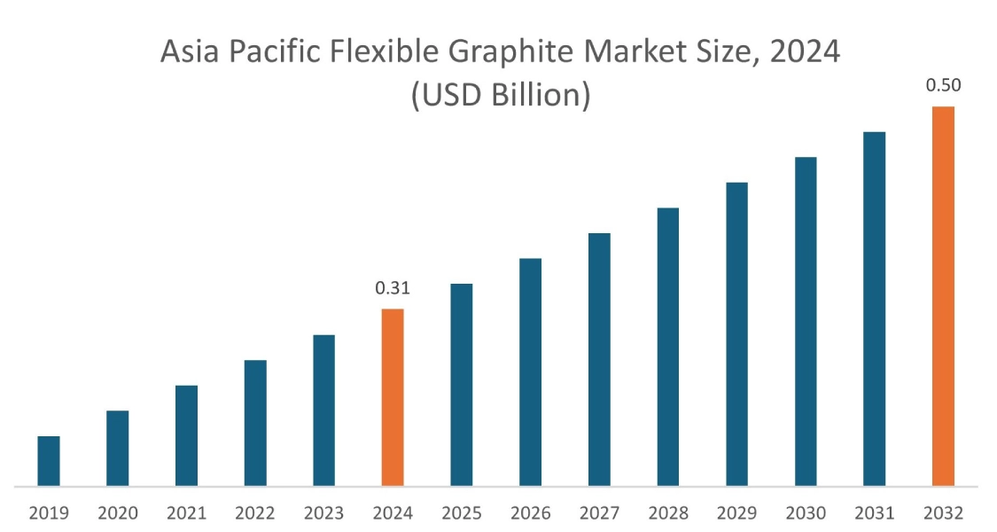Flexible Graphite Market By Region