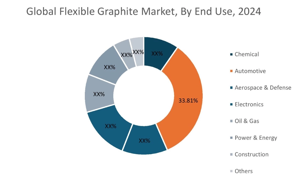 Flexible Graphite Market By End User