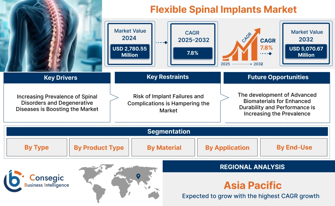 Flexible Spinal Implants Market Flexible Spinal Implants Market