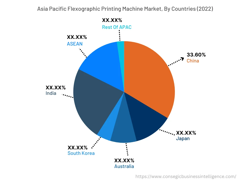 Flexographic Printing Machine Market By Country