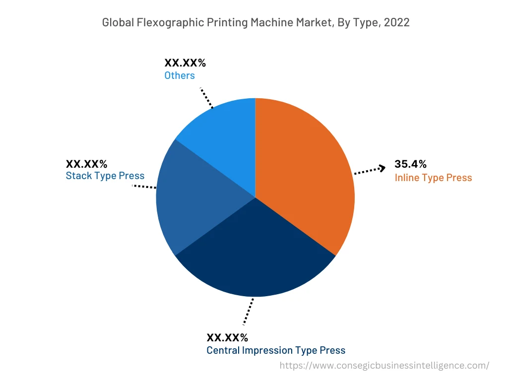 Global Flexographic Printing Machine Market , By Type, 2022