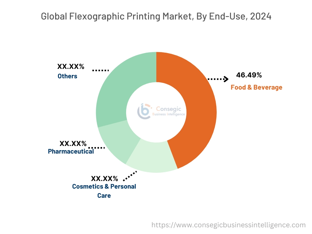 Flexographic Printing Market By End-Use