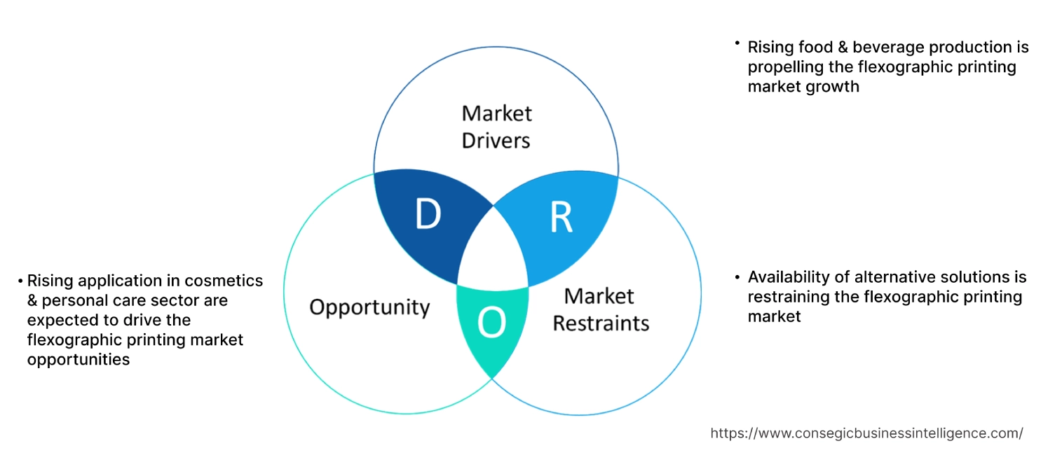 フレキソ印刷市場のダイナミクス