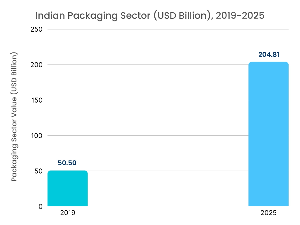 Flexographic Printing Market By Drivers