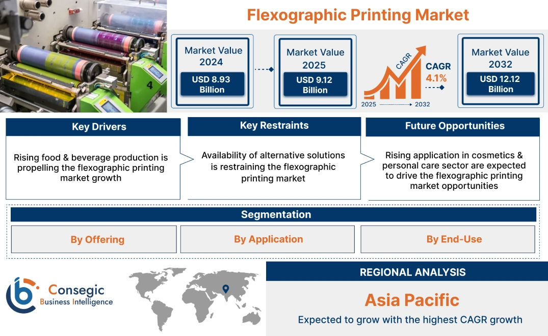 Flexographic Printing Market