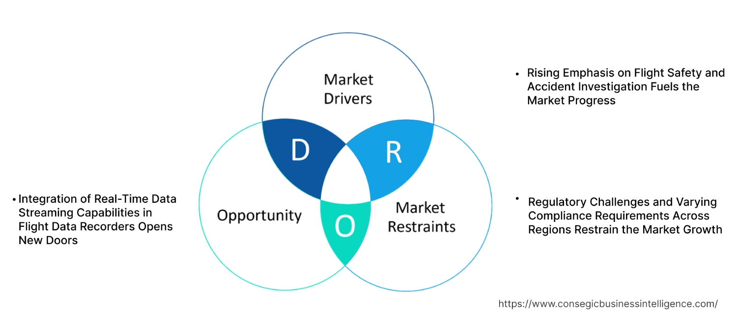 Flight Data Recorder Market Dynamics Flight Data Recorder Market Dynamics