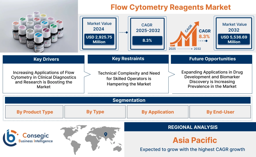 Flow Cytometry Reagents Market Flow Cytometry Reagents Market