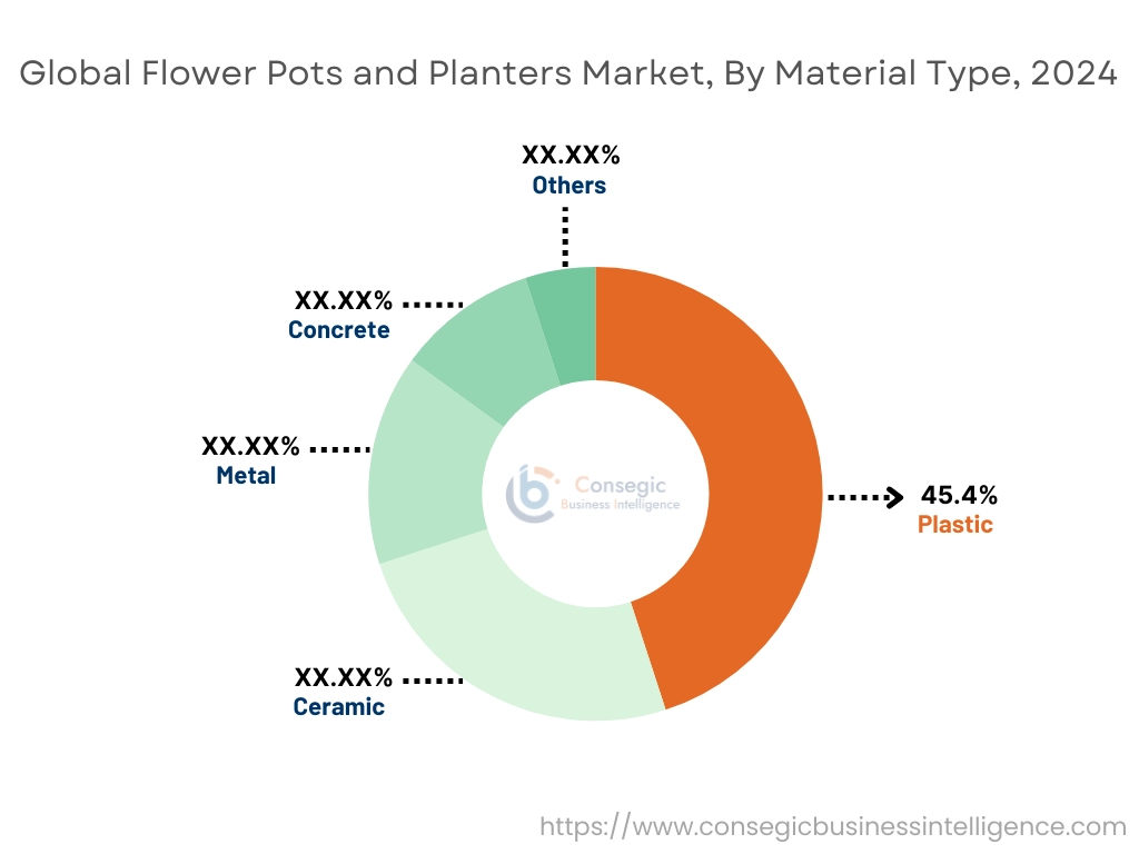Flower Pots and Planters Market By Material Type
