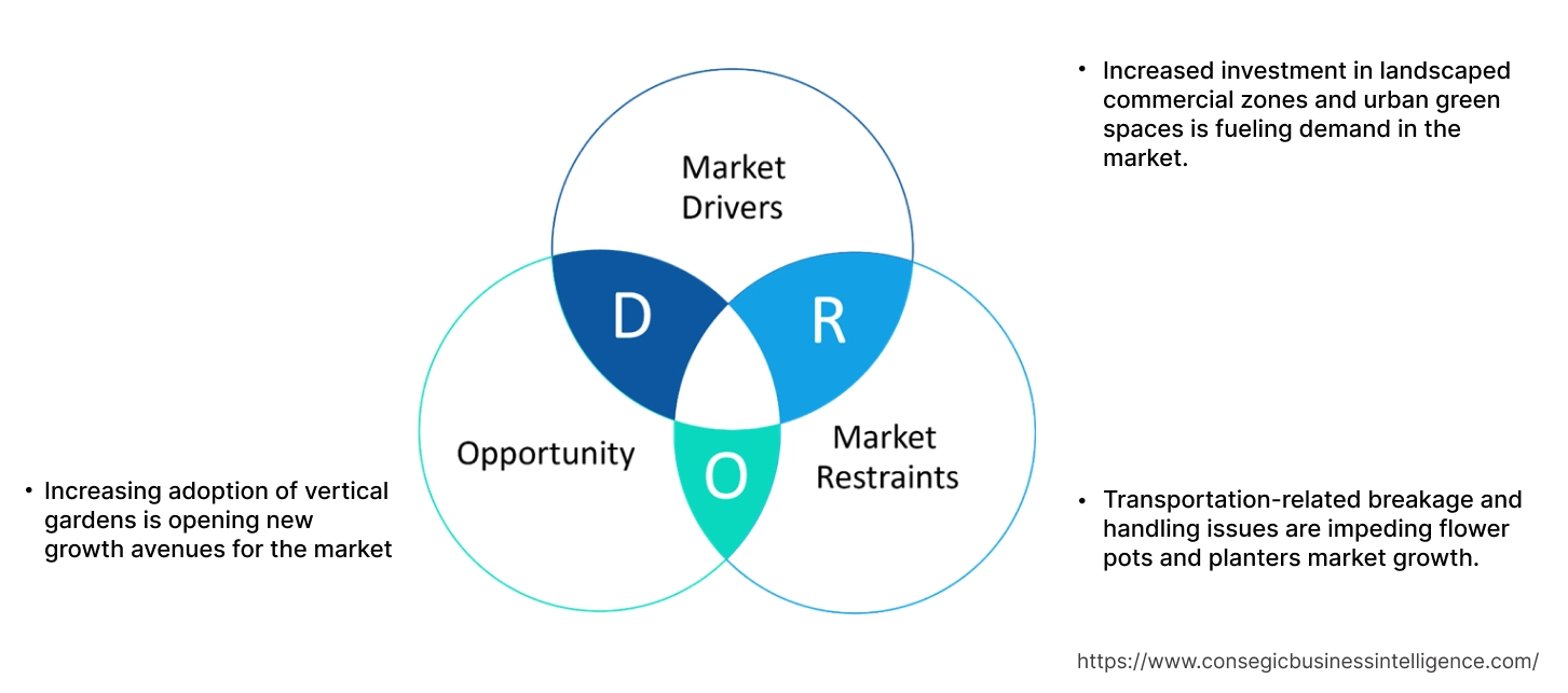 Flower Pots and Planters Market Dynamics