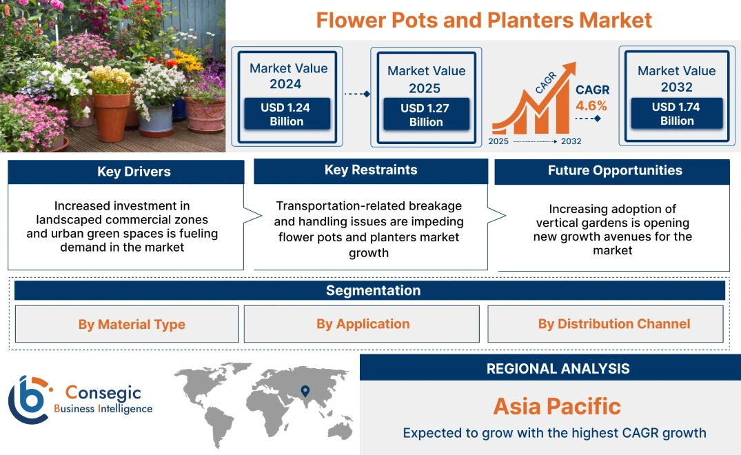 Flower Pots and Planters Market