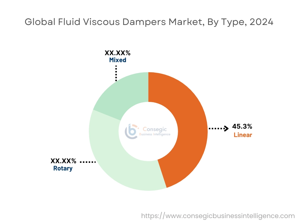 Fluid Viscous Dampers Market By Type Fluid Viscous Dampers Market By Type