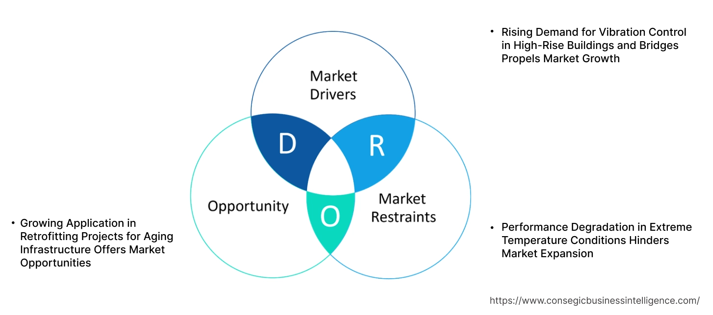 流体粘性ダンパー市場のダイナミクス 流体粘性ダンパー市場のダイナミクス