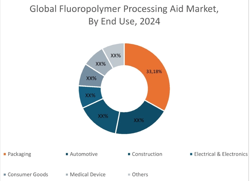 Fluoropolymer Processing Aid Market By Segment