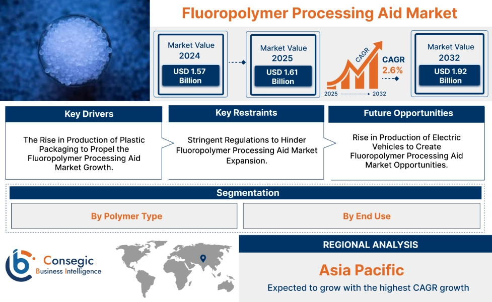 Fluoropolymer Processing Aid Market 