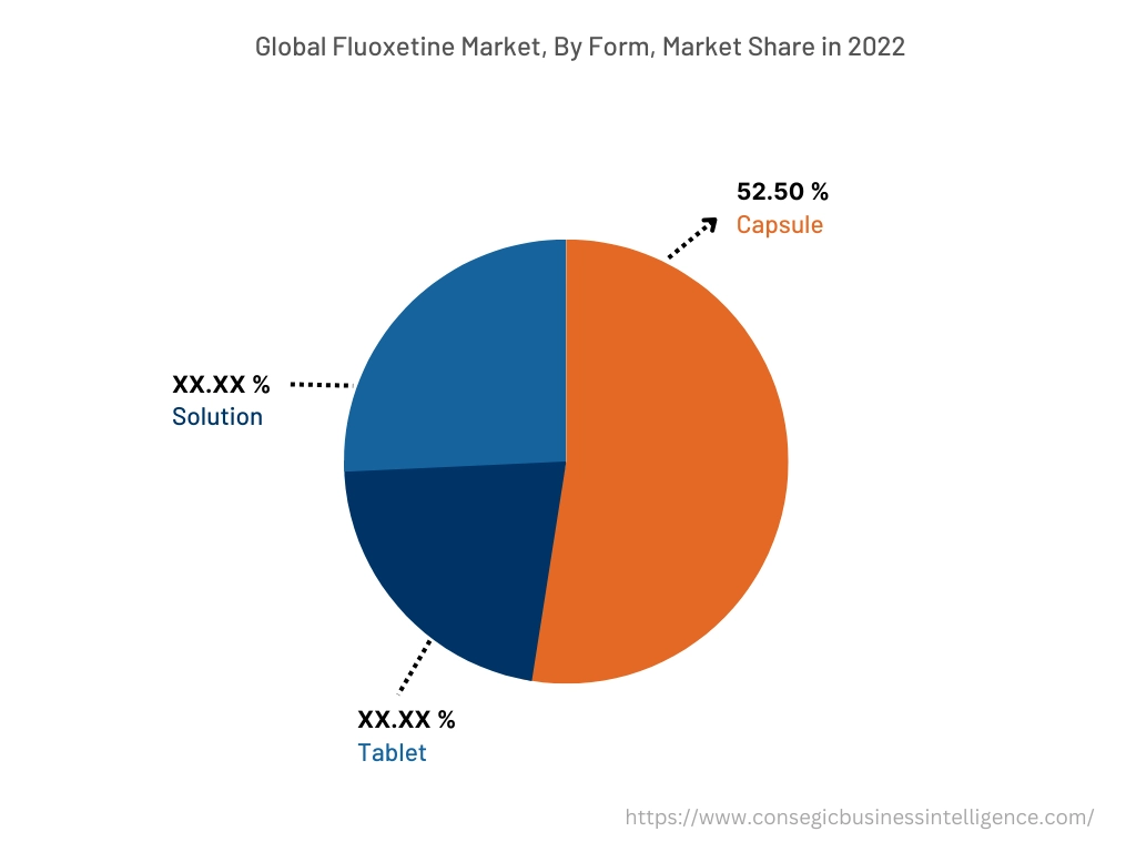 Global Fluoxetine Market , By Form, 2022
