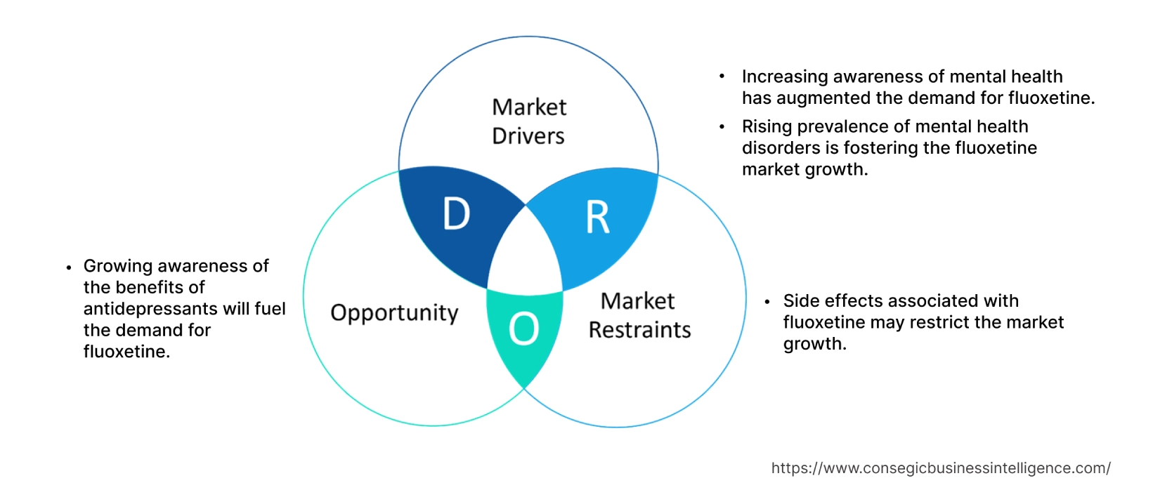 Fluoxetine Market  Dynamics