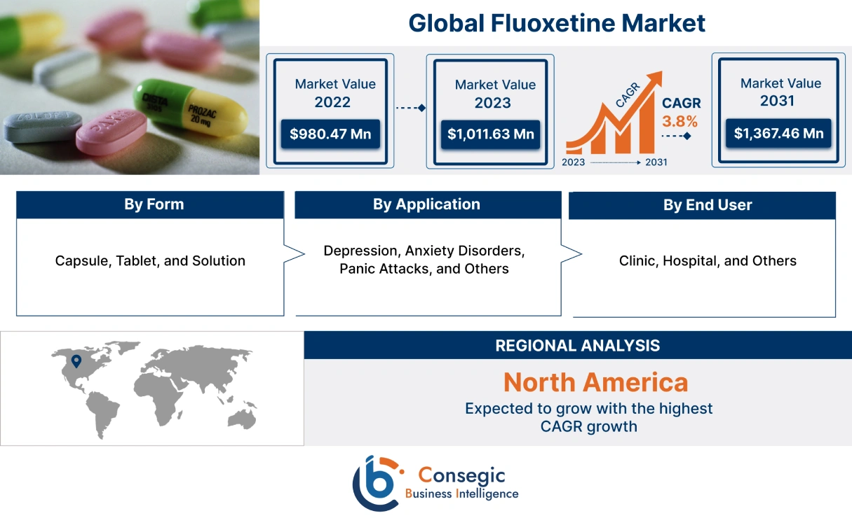 Fluoxetine Market 