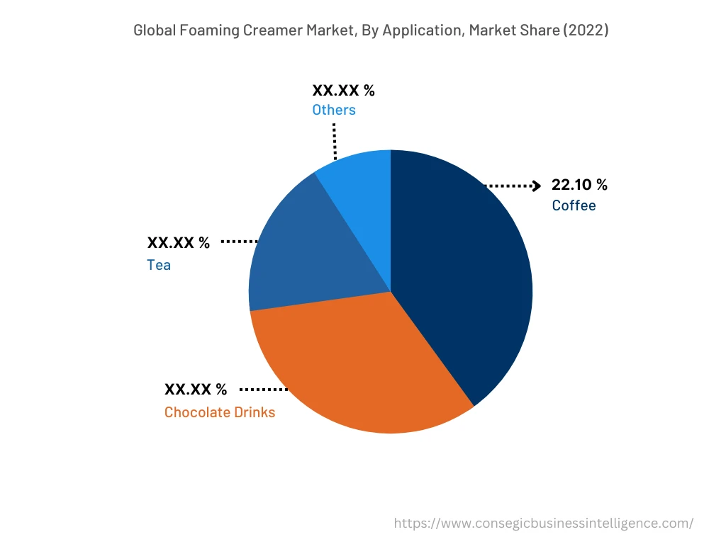Global Foaming Creamer Market, By Application, 2022