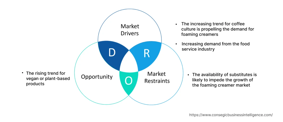 Foaming Creamer Market Dynamics