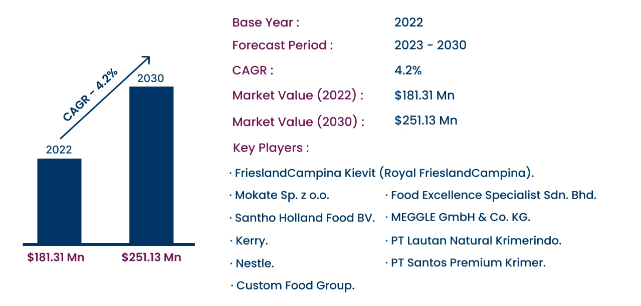 Global Foaming Creamer Market