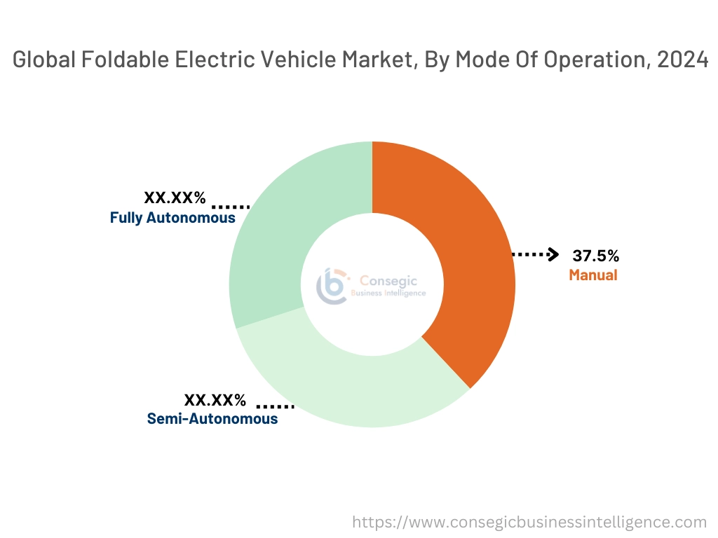Foldable Electric Vehicle Market By Mode of Operation Foldable Electric Vehicle Market By Mode of Operation