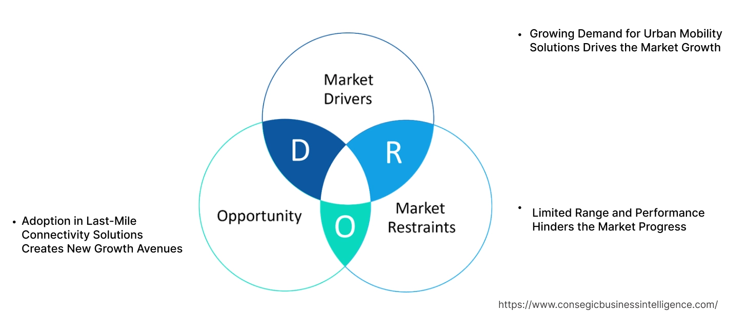 Foldable Electric Vehicle Market Dynamics Foldable Electric Vehicle Market Dynamics