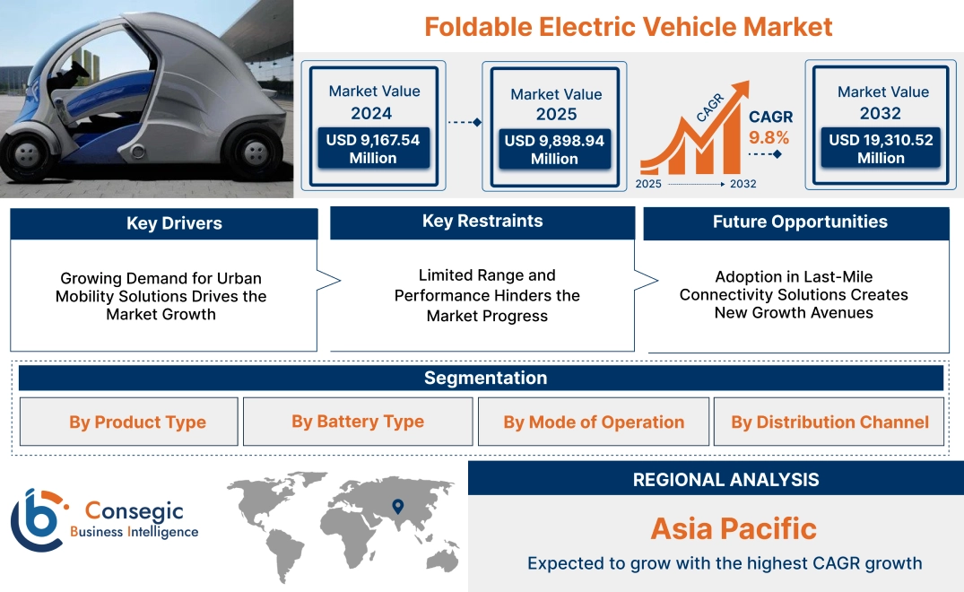Foldable Electric Vehicle Market Foldable Electric Vehicle Market